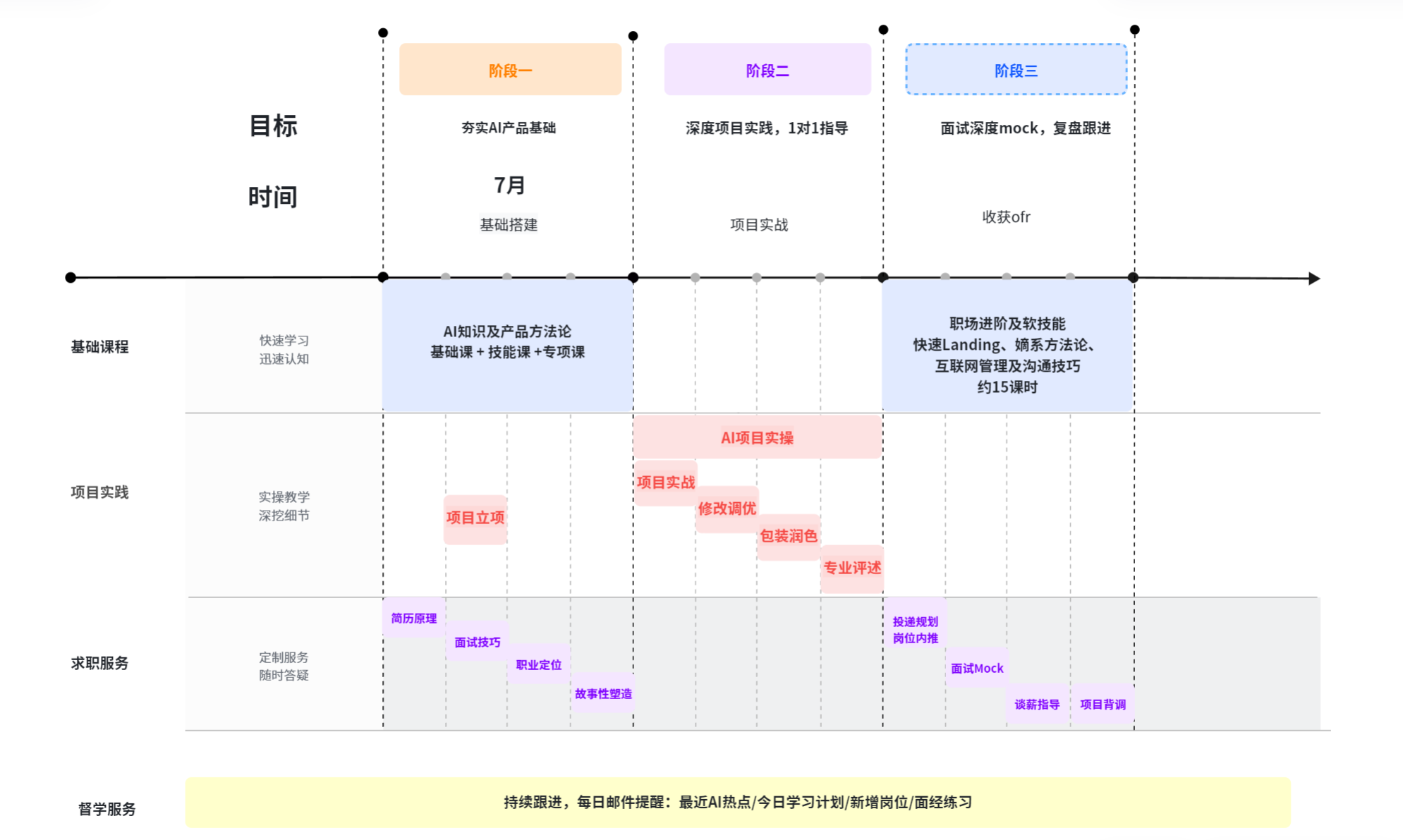个人求职时间轴