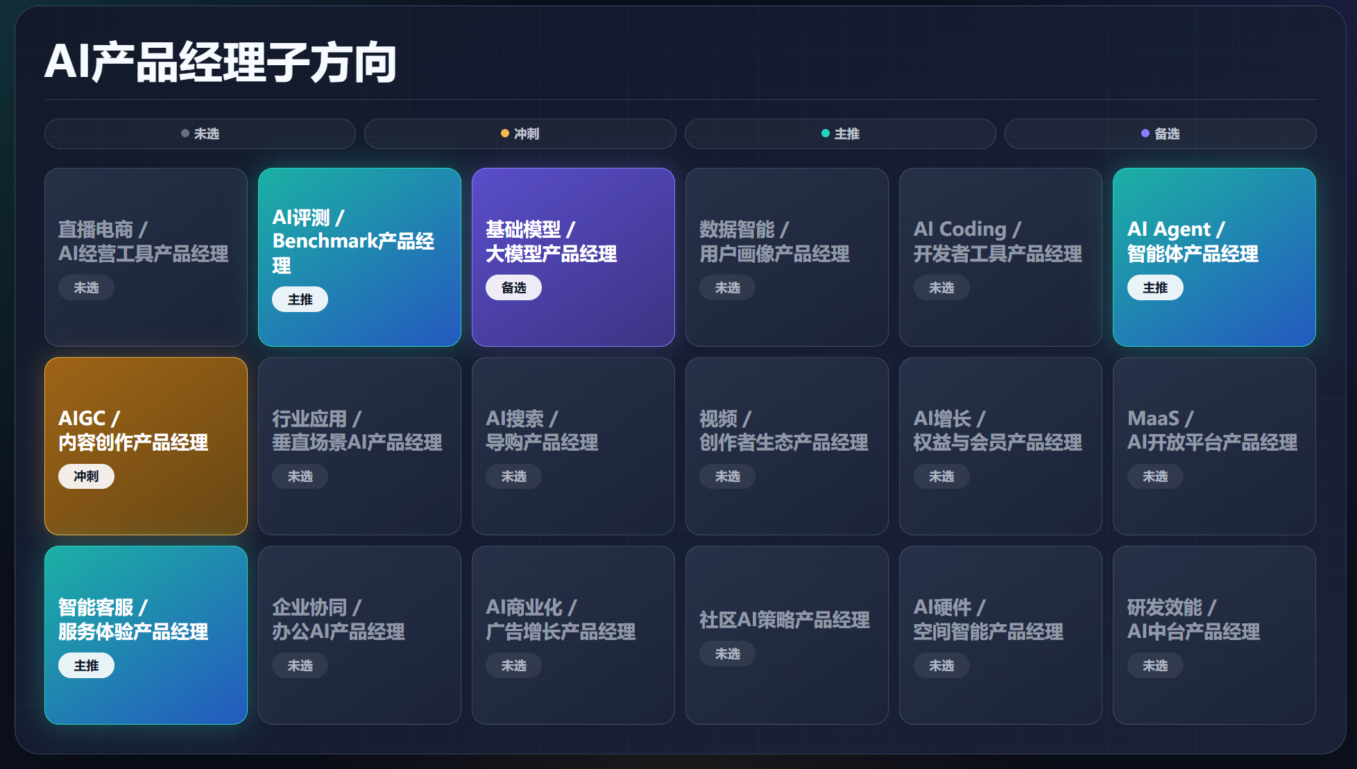 AI产品细分方向定位