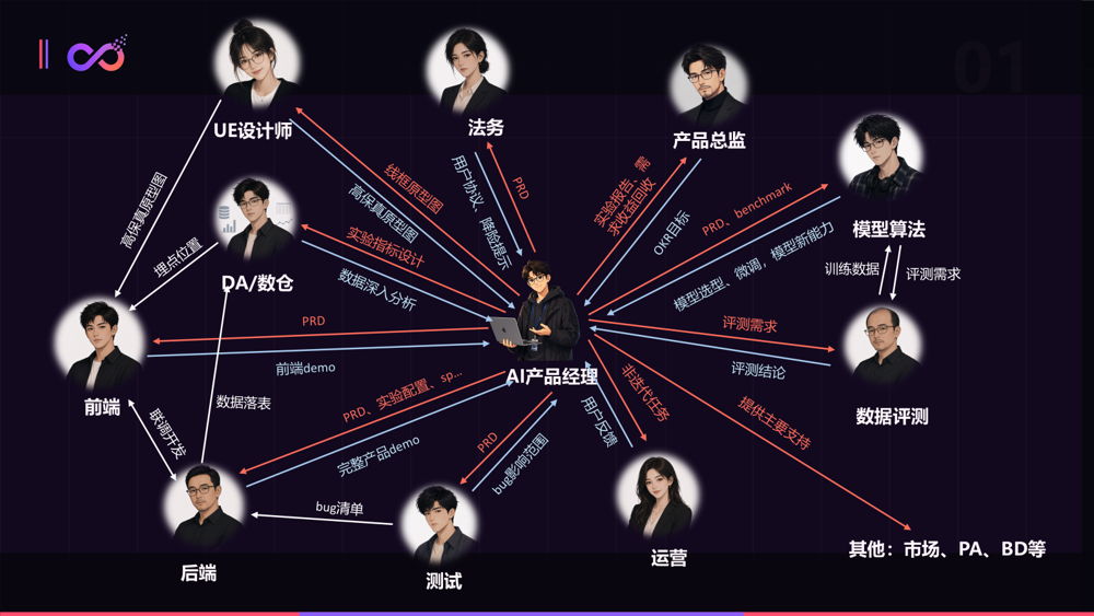 AI产品经理工作角色图鉴