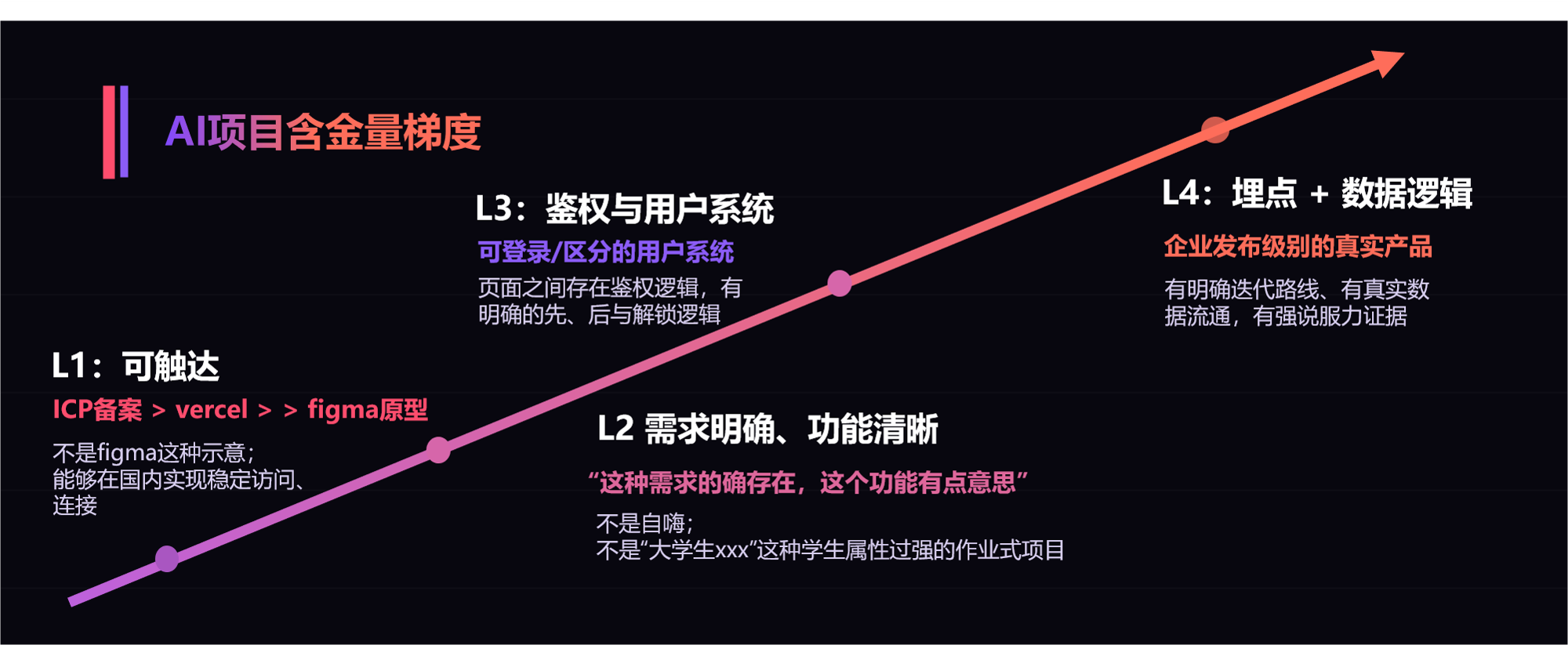 AI项目含金量梯度
